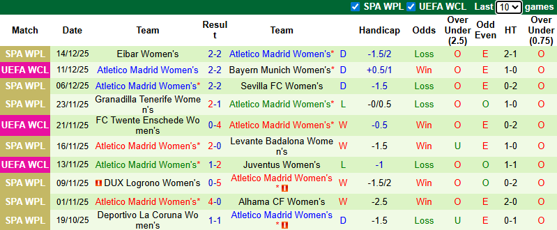 Nhận định, soi kèo Nữ Lyon vs Nữ Atletico, 3h00 ngày 18/12: Chênh lệch - Ảnh 3