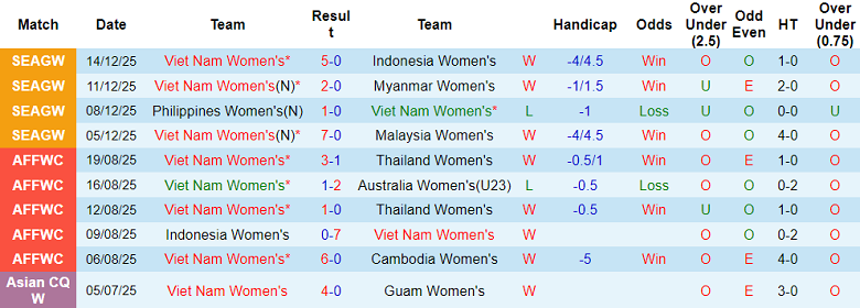 Nhận định, soi kèo nữ Việt Nam vs nữ Philippines, 19h00 ngày 17/12: Đòi nợ? - Ảnh 1