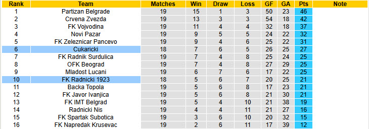 Nhận định, soi kèo Radnicki vs Cukaricki, 22h30 ngày 17/12: Tự tin củng cố vị thế - Ảnh 5