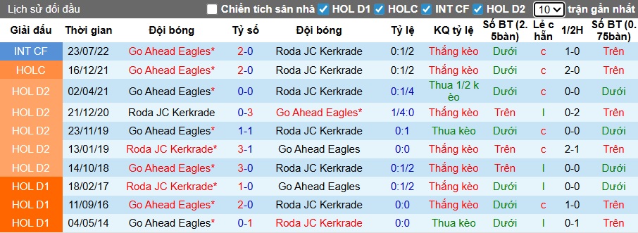 Nhận định, soi kèo Roda JC vs Go Ahead, 02h00 ngày 18/12: Khách đi tiếp - Ảnh 1