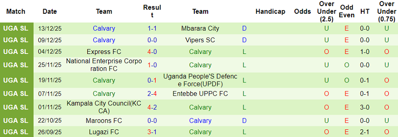 Nhận định, soi kèo SC Villa vs Calvary, 00h00 ngày 18/12: Thua tiếp - Ảnh 2