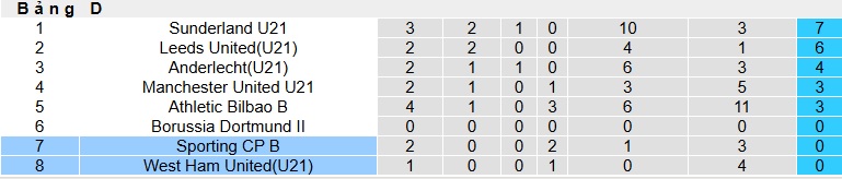 Nhận định, soi kèo U21 West Ham vs U21 Sporting Lisbon, 02h00 ngày 18/12: Chung kết ngược - Ảnh 1