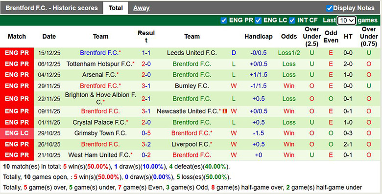 Siêu máy tính dự đoán Man City vs Brentford, 2h30 ngày 18/12 - Ảnh 4
