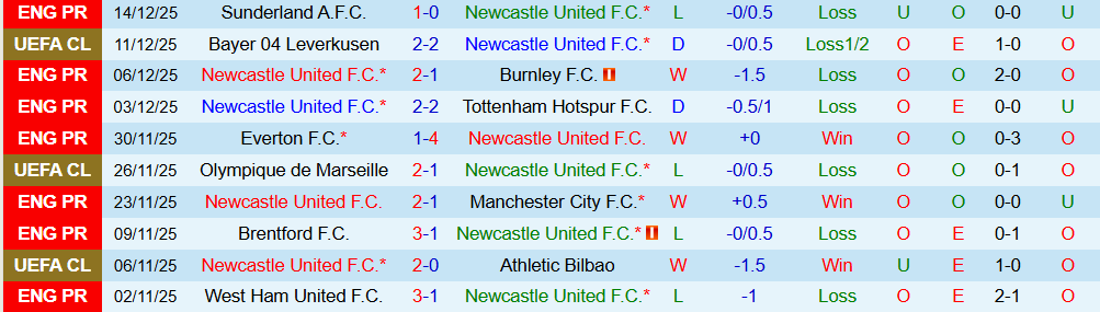 Soi kèo góc Newcastle vs Fulham, 03h15 ngày 18/12 - Ảnh 1