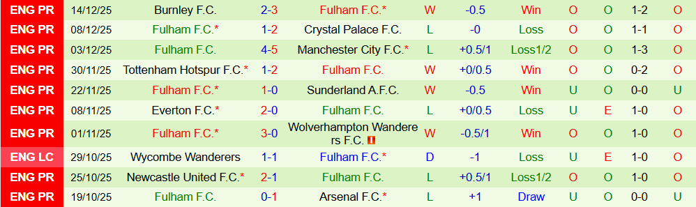 Soi kèo góc Newcastle vs Fulham, 03h15 ngày 18/12 - Ảnh 2