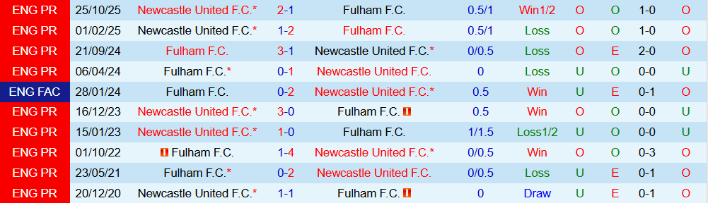 Soi kèo góc Newcastle vs Fulham, 03h15 ngày 18/12 - Ảnh 3