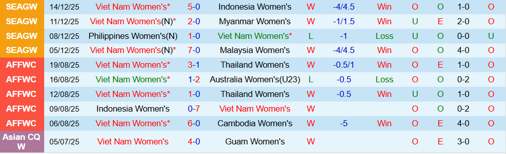 Soi kèo góc Nữ Việt Nam vs Nữ Philippines, 19h30 ngày 17/12 - Ảnh 1