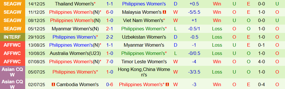 Soi kèo góc Nữ Việt Nam vs Nữ Philippines, 19h30 ngày 17/12 - Ảnh 2
