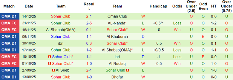 Nhận định, soi kèo Al Nahda vs Sohar Club, 22h15 ngày 18/12: Khó thắng cách biệt - Ảnh 2