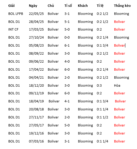 Nhận định, soi kèo Bolivar vs Blooming - Ảnh 1