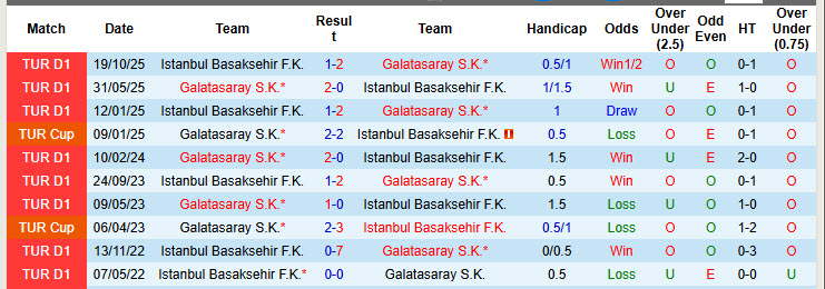 Nhận định, soi kèo Galatasaray vs Istanbul Basaksehir, 00h30 ngày 19/12: Dưới kỳ vọng - Ảnh 4
