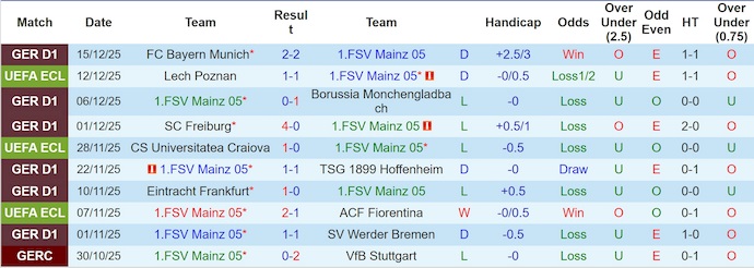 Nhận định, soi kèo Mainz 05 vs Samsunspor, 3h00 ngày 19/12: Thận trọng - Ảnh 2