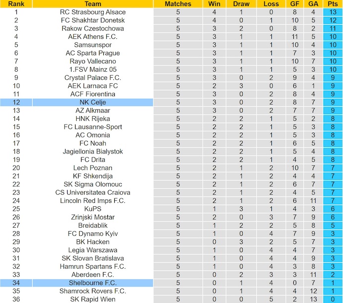 Nhận định, soi kèo NK Celje vs Shelbourne, 3h00 ngày 19/12: Khách buông xuôi - Ảnh 4