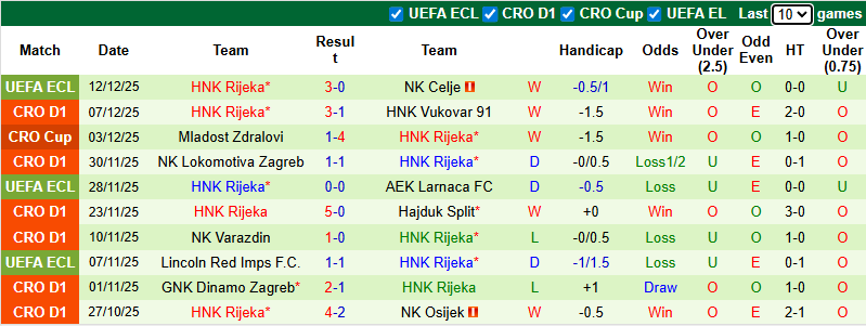 Nhận định, soi kèo: Shakhtar Donetsk vs HNK Rijeka, 3h00 ngày 19/12: Khẳng định vị thế - Ảnh 3