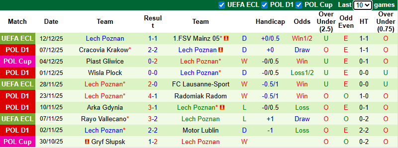 Nhận định, soi kèo: Sigma Olomouc vs Lech Poznan, 3h00 ngày 19/12: Chia điểm - Ảnh 3