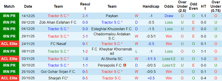 Nhận định, soi kèo Tractor vs Persepolis, 19h45 ngày 18/12: Khó thắng - Ảnh 1