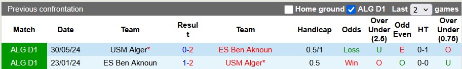 Nhận định, soi kèo USM Alger vs Ben Aknoun, 2h00 ngày 19/12: Bất ngờ lớn - Ảnh 3