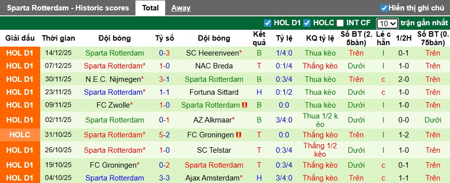 Nhận định, soi kèo Willem II vs Sparta Rotterdam, 03h00 ngày 19/12: Khách tiến bước - Ảnh 2