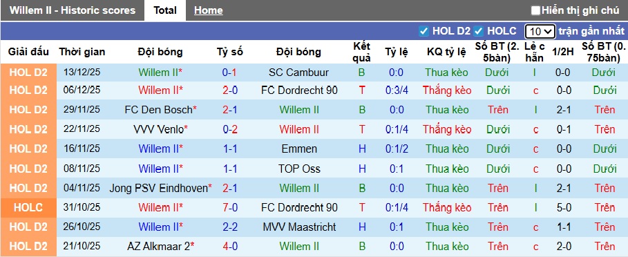 Nhận định, soi kèo Willem II vs Sparta Rotterdam, 03h00 ngày 19/12: Khách tiến bước - Ảnh 3