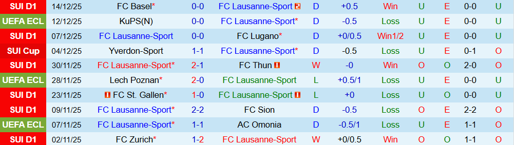 Soi kèo góc Lausanne-Sport vs Fiorentina, 03h00 ngày 19/12 - Ảnh 1