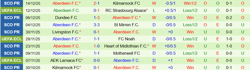 Soi kèo góc Sparta Prague vs Aberdeen, 03h00 ngày 19/12 - Ảnh 2