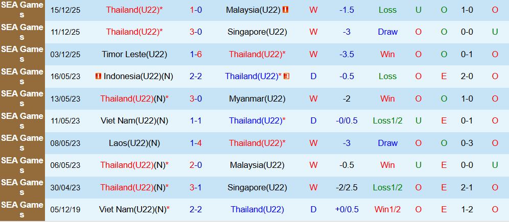Soi kèo góc U22 Thái Lan vs U22 Việt Nam, 19h30 ngày 18/12 - Ảnh 1