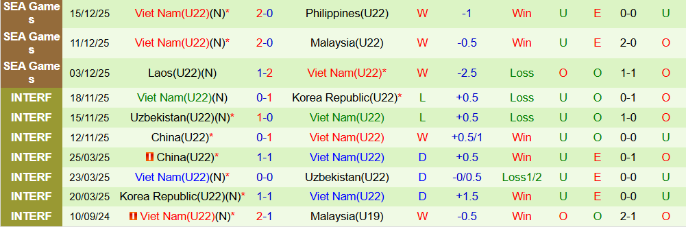Soi kèo góc U22 Thái Lan vs U22 Việt Nam, 19h30 ngày 18/12 - Ảnh 2