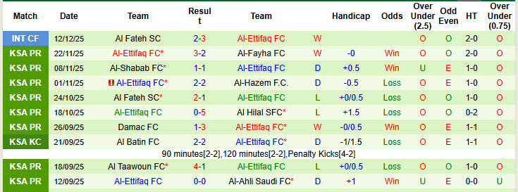 Nhận định, soi kèo Al-Qadsiah vs Al-Ettifaq, 21h30 ngày 19/12: Rơi điểm đáng tiếc - Ảnh 3