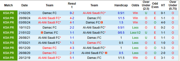 Nhận định, soi kèo Damac vs Al-Ahli Saudi, 20h45 ngày 19/12: Khách lấn áp chủ nhà - Ảnh 4