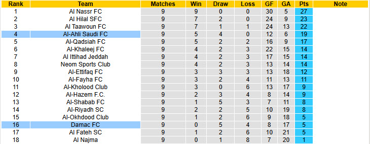 Nhận định, soi kèo Damac vs Al-Ahli Saudi, 20h45 ngày 19/12: Khách lấn áp chủ nhà - Ảnh 5