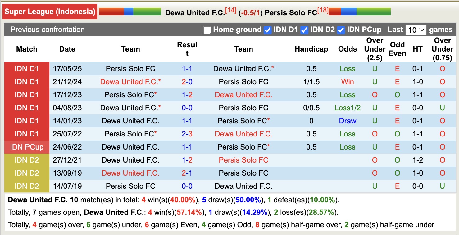 Nhận định, soi kèo Dewa United vs Persis Solo, 15h30 ngày 20/12: Không hề ngon ăn - Ảnh 4