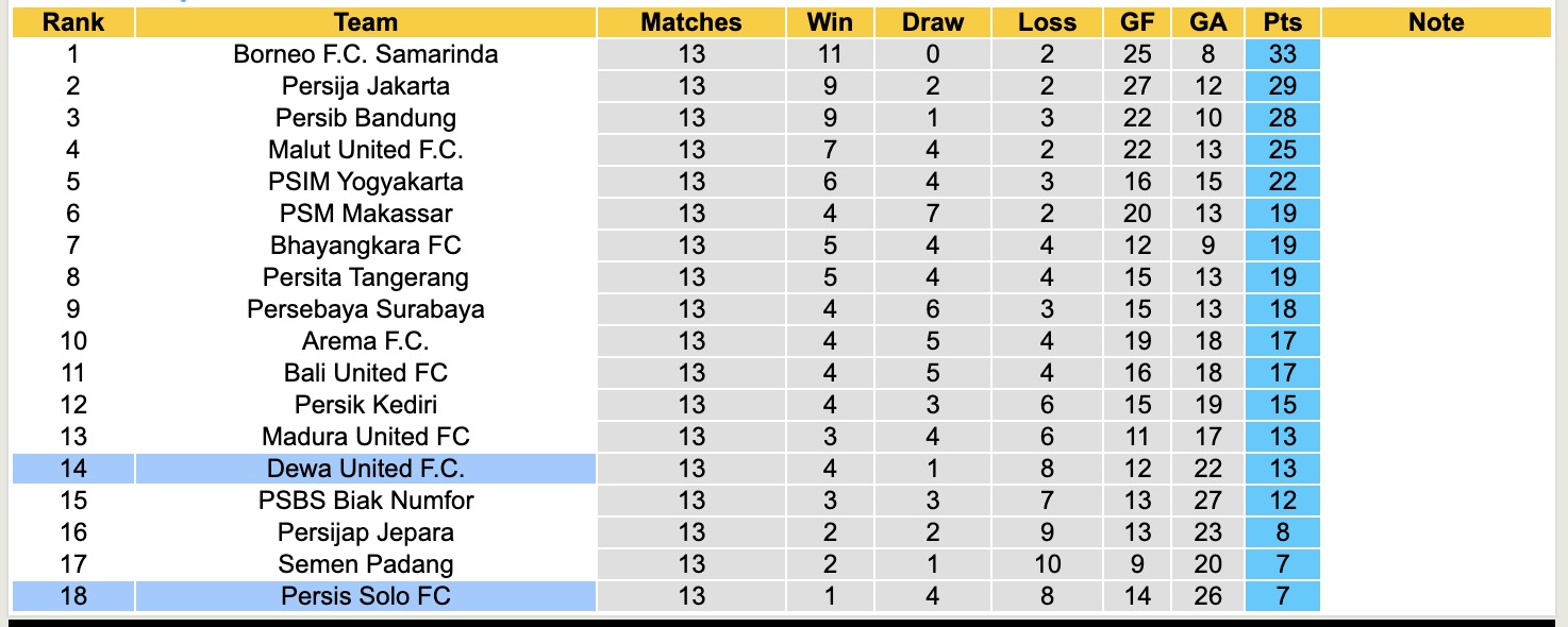 Nhận định, soi kèo Dewa United vs Persis Solo, 15h30 ngày 20/12: Không hề ngon ăn - Ảnh 5