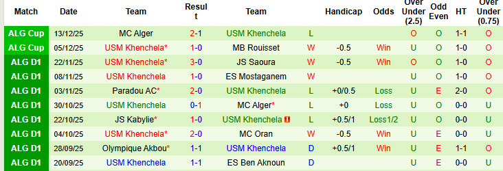 Nhận định, soi kèo El Bayadh vs USM Khenchela, 20h30 ngày 19/12: Ba điểm dễ dàng - Ảnh 3