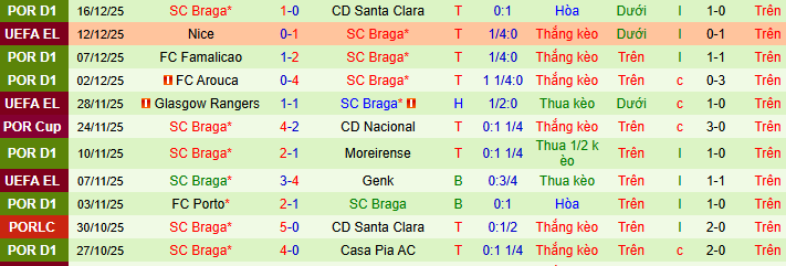 Nhận định, soi kèo Estoril Praia vs Braga - Ảnh 2