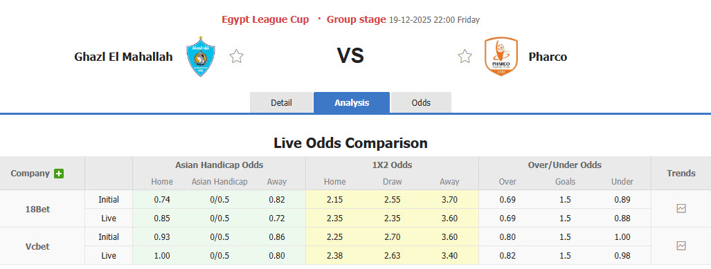 Nhận định, soi kèo Ghazl El Mahalla vs Pharco, 22h00 ngày 19/12: Khởi đầu thất vọng - Ảnh 1
