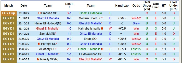Nhận định, soi kèo Ghazl El Mahalla vs Pharco, 22h00 ngày 19/12: Khởi đầu thất vọng - Ảnh 2