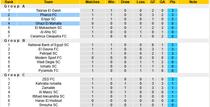 Nhận định, soi kèo Ghazl El Mahalla vs Pharco, 22h00 ngày 19/12: Khởi đầu thất vọng - Ảnh 5