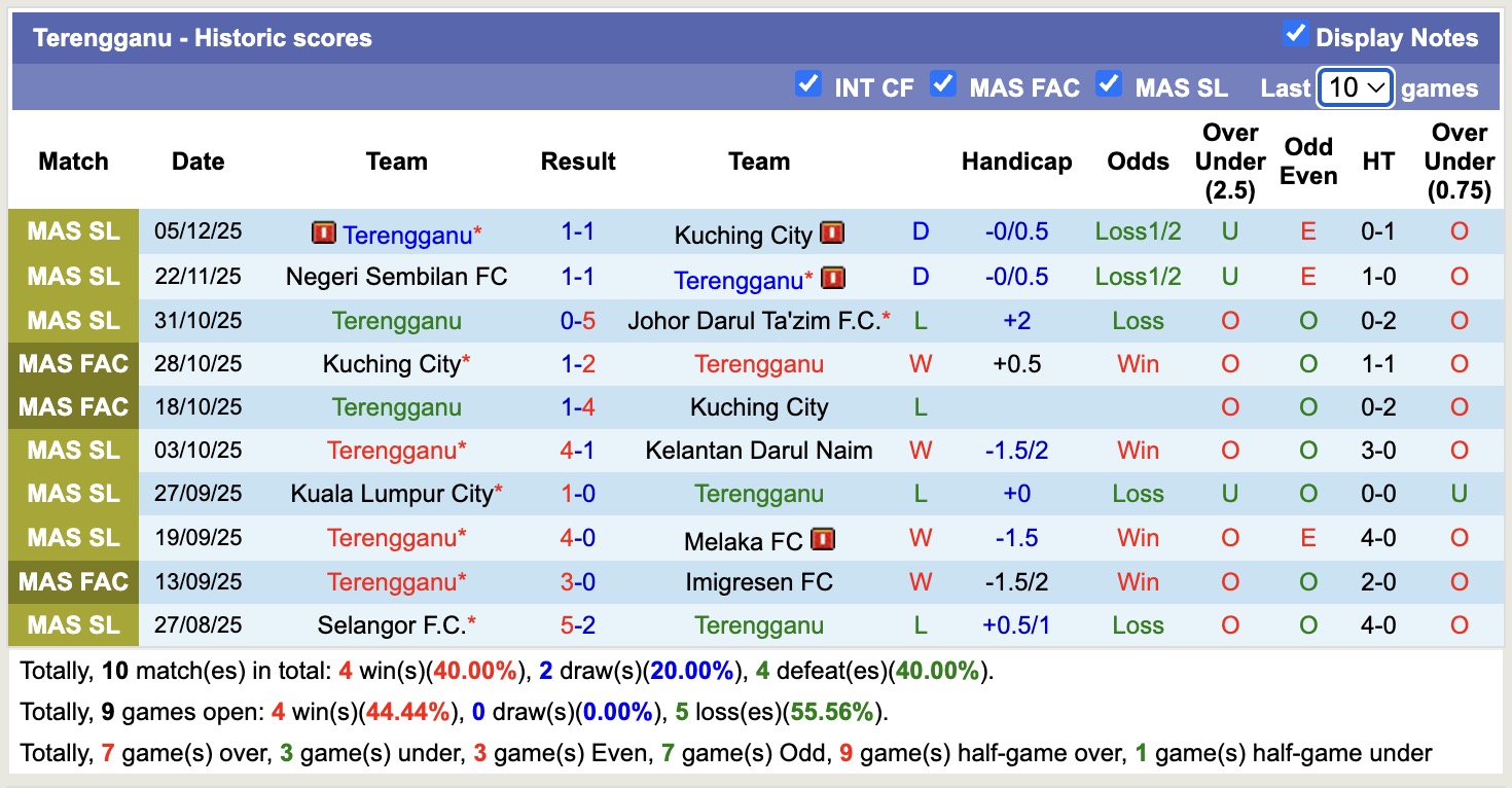 Nhận định, soi kèo Imigresen vs Terengganu, 16h00 ngày 19/12: Kịch bản chia điểm - Ảnh 3