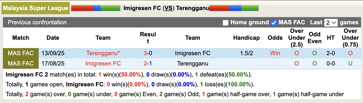 Nhận định, soi kèo Imigresen vs Terengganu, 16h00 ngày 19/12: Kịch bản chia điểm - Ảnh 4