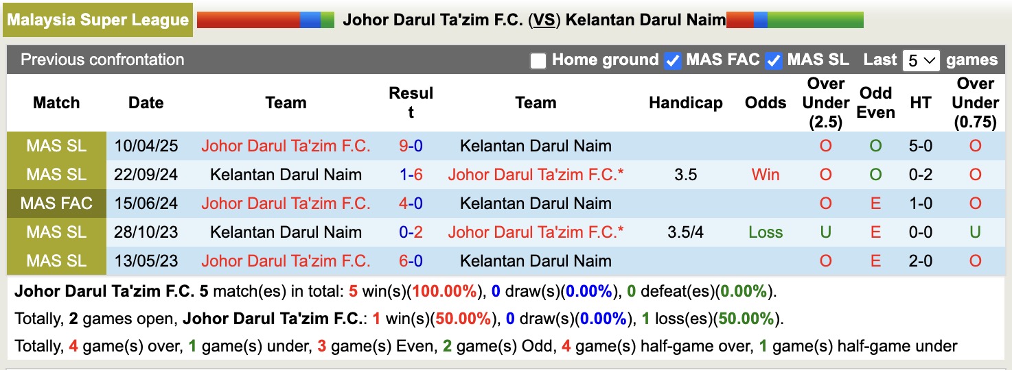 Nhận định, soi kèo Johor Darul Ta'zim vs Kelantan Darul Naim, 16h30 ngày 20/12: Sân khấu của riêng Johor Darul Ta'zim - Ảnh 3