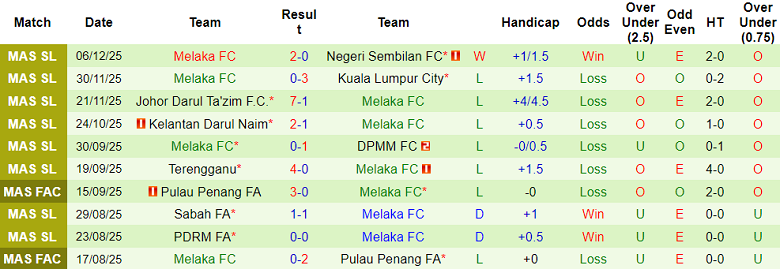 Nhận định, soi kèo Kuching City vs Melaka, 19h15 ngày 19/12: Niềm vui ngắn ngủi - Ảnh 2