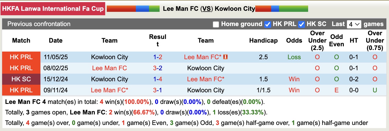 Nhận định, soi kèo Lee Man vs Kowloon City, 14h00 ngày 20/12: Kịch bản chia điểm - Ảnh 3