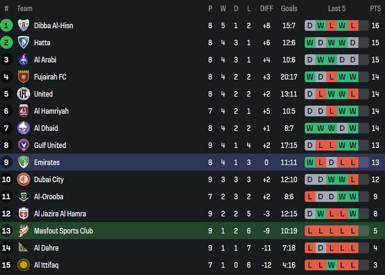 Nhận định, soi kèo Masfut vs Emirates Club, 19h40 ngày 19/12: Khó tin cửa trên - Ảnh 4