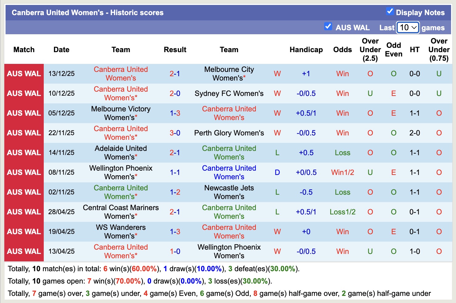 Nhận định, soi kèo Nữ Canberra United vs Nữ Central Coast Mariners, 13h00 ngày 20/12: Tiếp tục thăng hoa - Ảnh 2