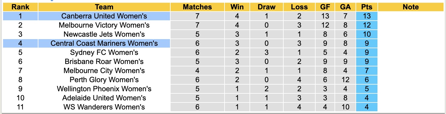 Nhận định, soi kèo Nữ Canberra United vs Nữ Central Coast Mariners, 13h00 ngày 20/12: Tiếp tục thăng hoa - Ảnh 5
