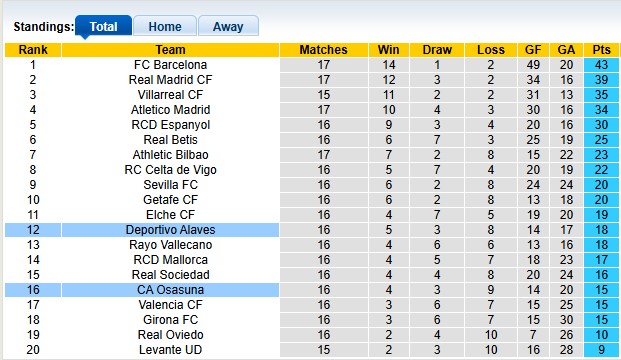 Nhận định, soi kèo Osasuna vs Alaves, 0h30 ngày 21/12: Sân nhà vẫn hơn - Ảnh 4