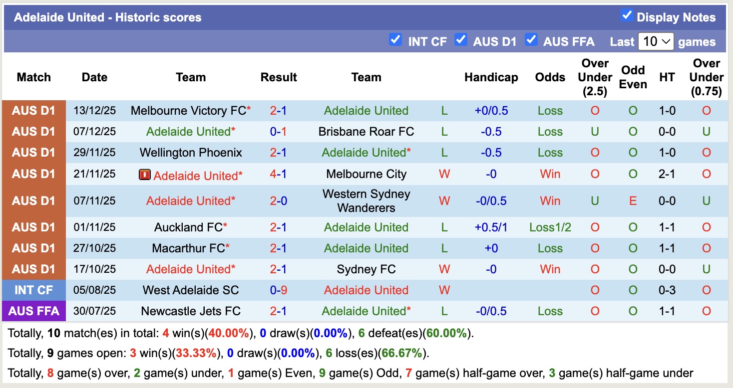Nhận định, soi kèo Perth Glory vs Adelaide United, 17h45 ngày 20/12: Ám ảnh xa nhà - Ảnh 3