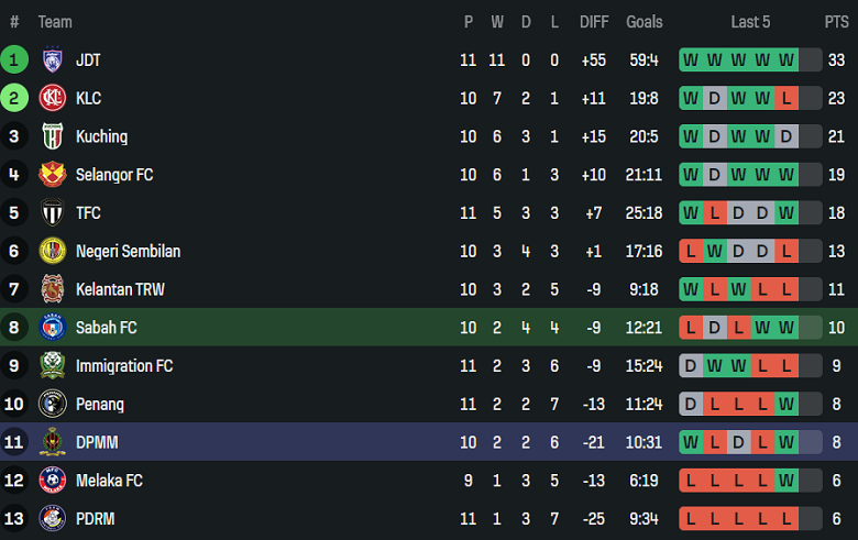 Nhận định, soi kèo Sabah vs DPMM, 18h30 ngày 20/12: Thắng tiếp - Ảnh 4