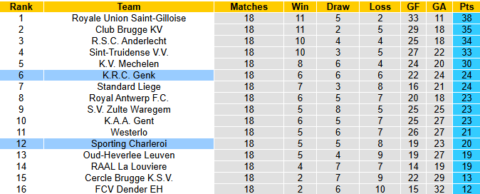 Nhận định, soi kèo Sporting Charleroi vs Genk, 2h45 ngày 20/12: Khách sa sút - Ảnh 5