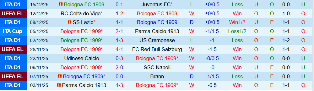 Soi kèo góc Bologna vs Inter Milan, 02h00 ngày 20/12 - Ảnh 1
